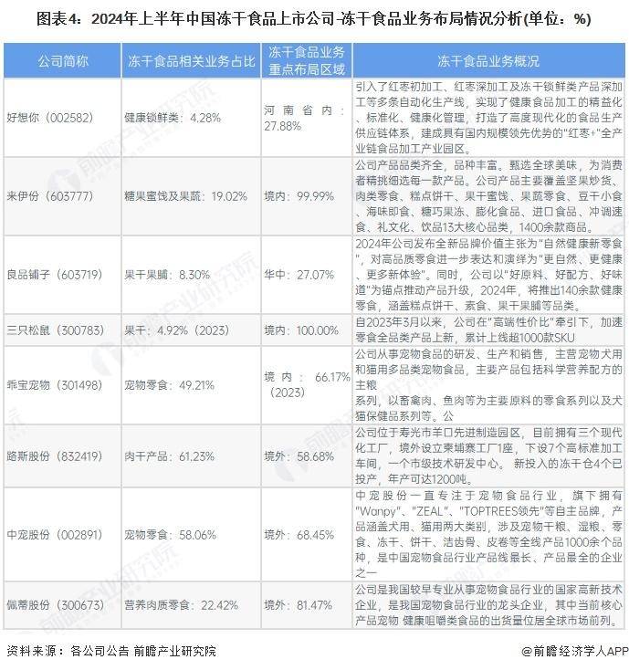 中国冻干食品行业销售模式及销售渠道分析不