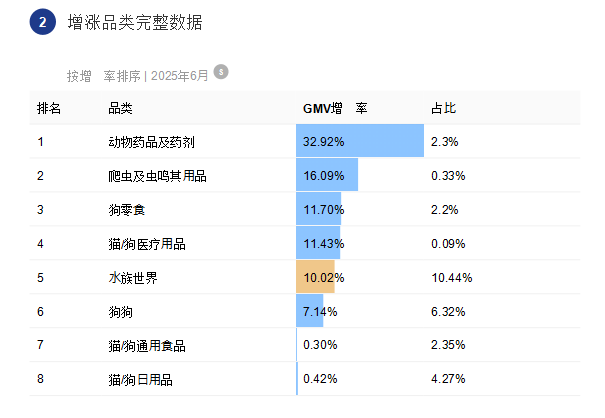 宠物行业大盘出炉这些类目卖爆了不朽情缘登录2025年6月抖音(图2)