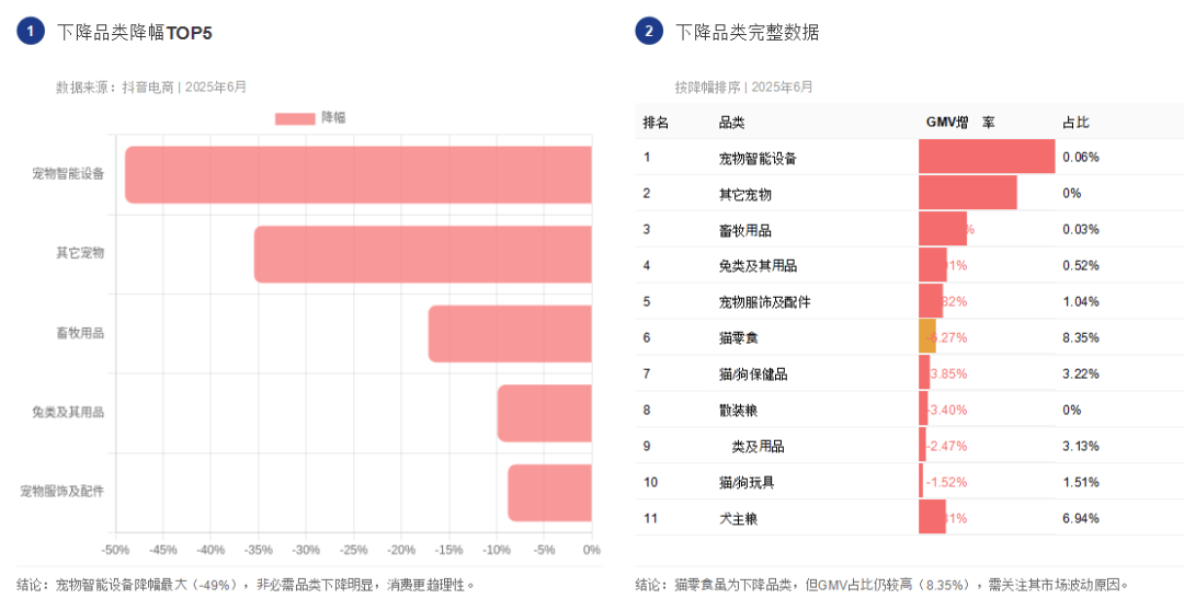 宠物行业大盘出炉这些类目卖爆了不朽情缘登录2025年6月抖音(图5)
