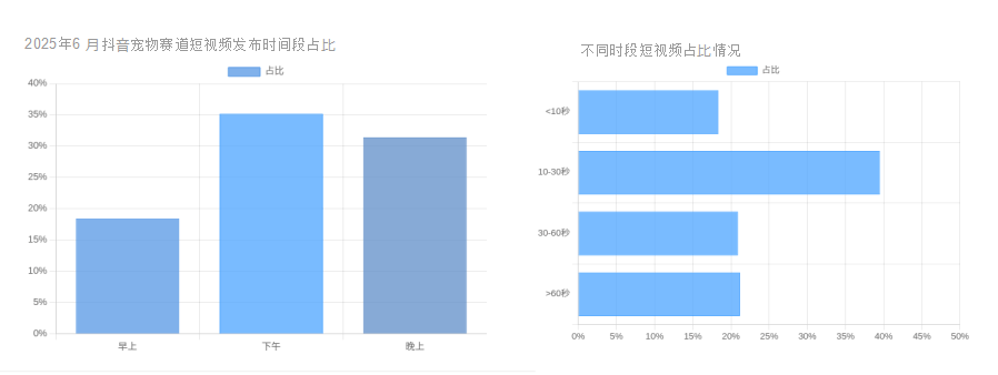 宠物行业大盘出炉这些类目卖爆了不朽情缘登录2025年6月抖音(图9)