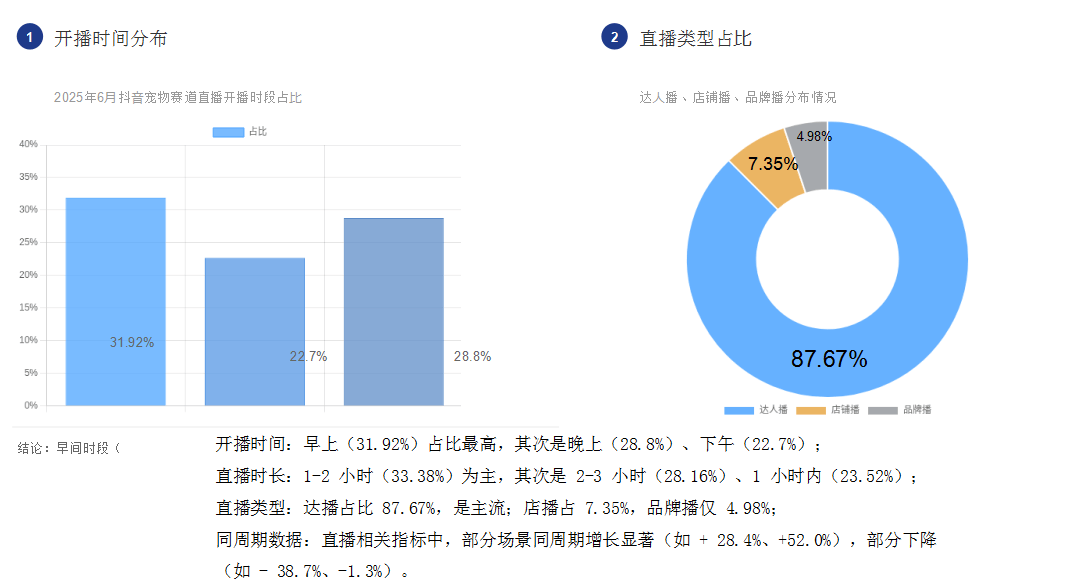 宠物行业大盘出炉这些类目卖爆了不朽情缘登录2025年6月抖音(图11)