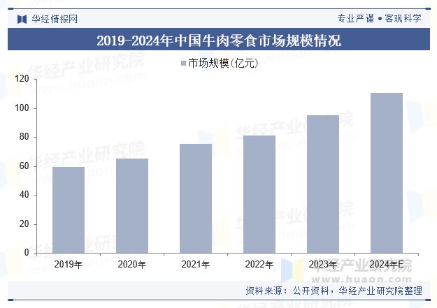 趋势分析（附产业链、市场规模及重点企业）「图」mg不朽情缘平台网站中国牛肉零食行业规模现状及(图3)