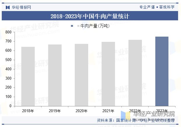 趋势分析（附产业链、市场规模及重点企业）「图」mg不朽情缘平台网站中国牛肉零食行业规模现状及(图4)