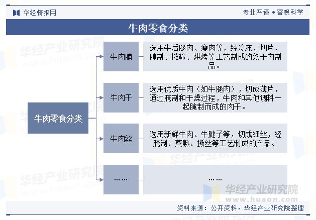 趋势分析（附产业链、市场规模及重点企业）「图」mg不朽情缘平台网站中国牛肉零食行业规模现状及(图6)