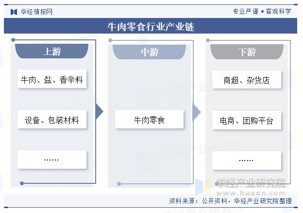 趋势分析（附产业链、市场规模及重点企业）「图」mg不朽情缘平台网站中国牛肉零食行业规模现状及(图5)