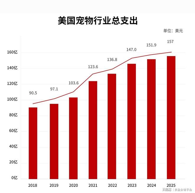 赛盈分销提炼选品新逻辑与增长机遇！mg不朽情缘聚焦美国千亿宠物市场(图4)